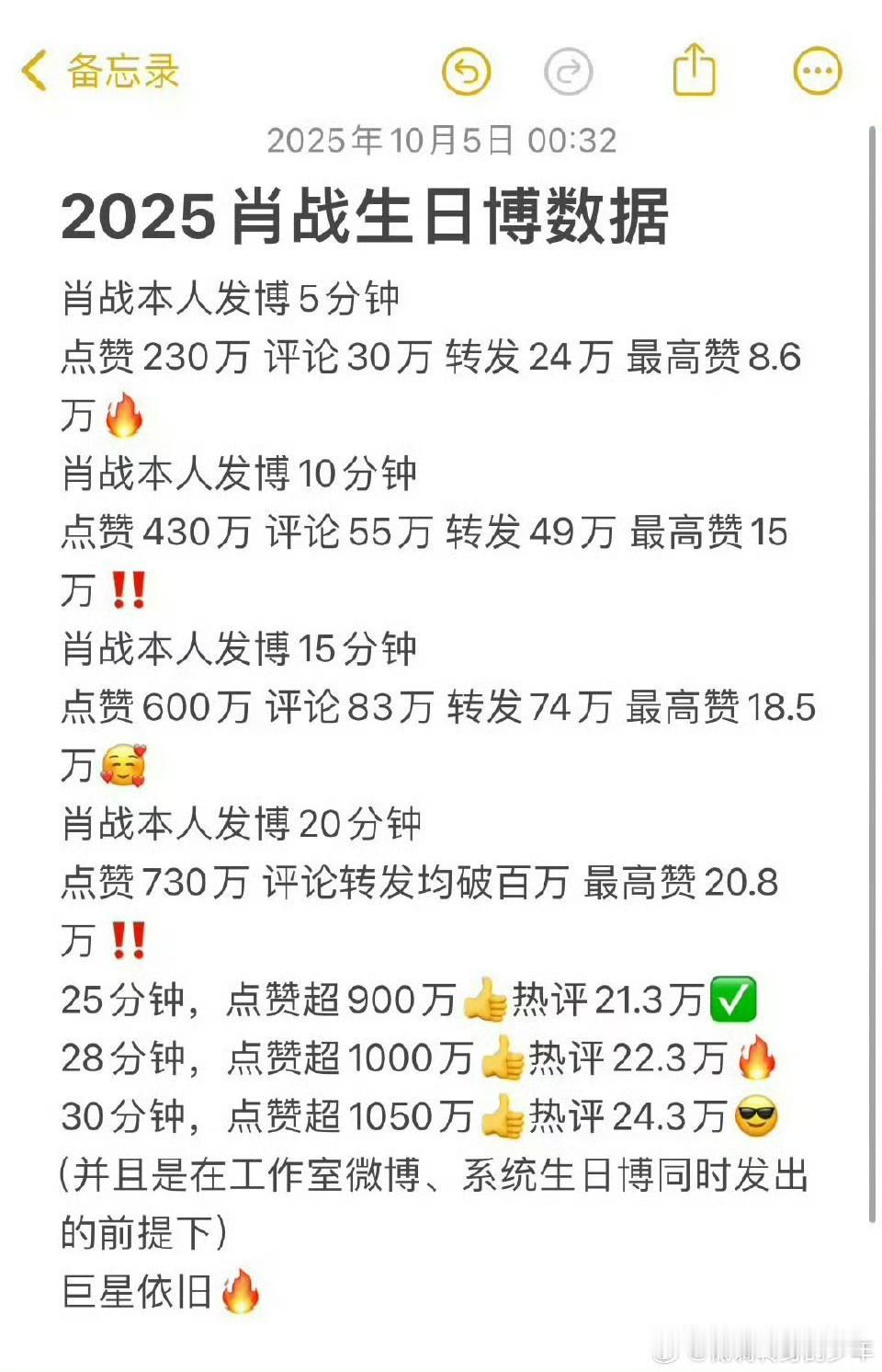第一秒就送祝福给肖战，肖战晚一分钟发博，截到了肖战发博后27分钟点赞1000万的