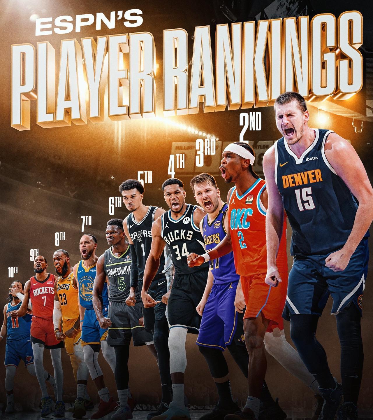 ESPN评选现役前十！你同意吗？第一：约基奇第二：亚历山大第三：东契奇第