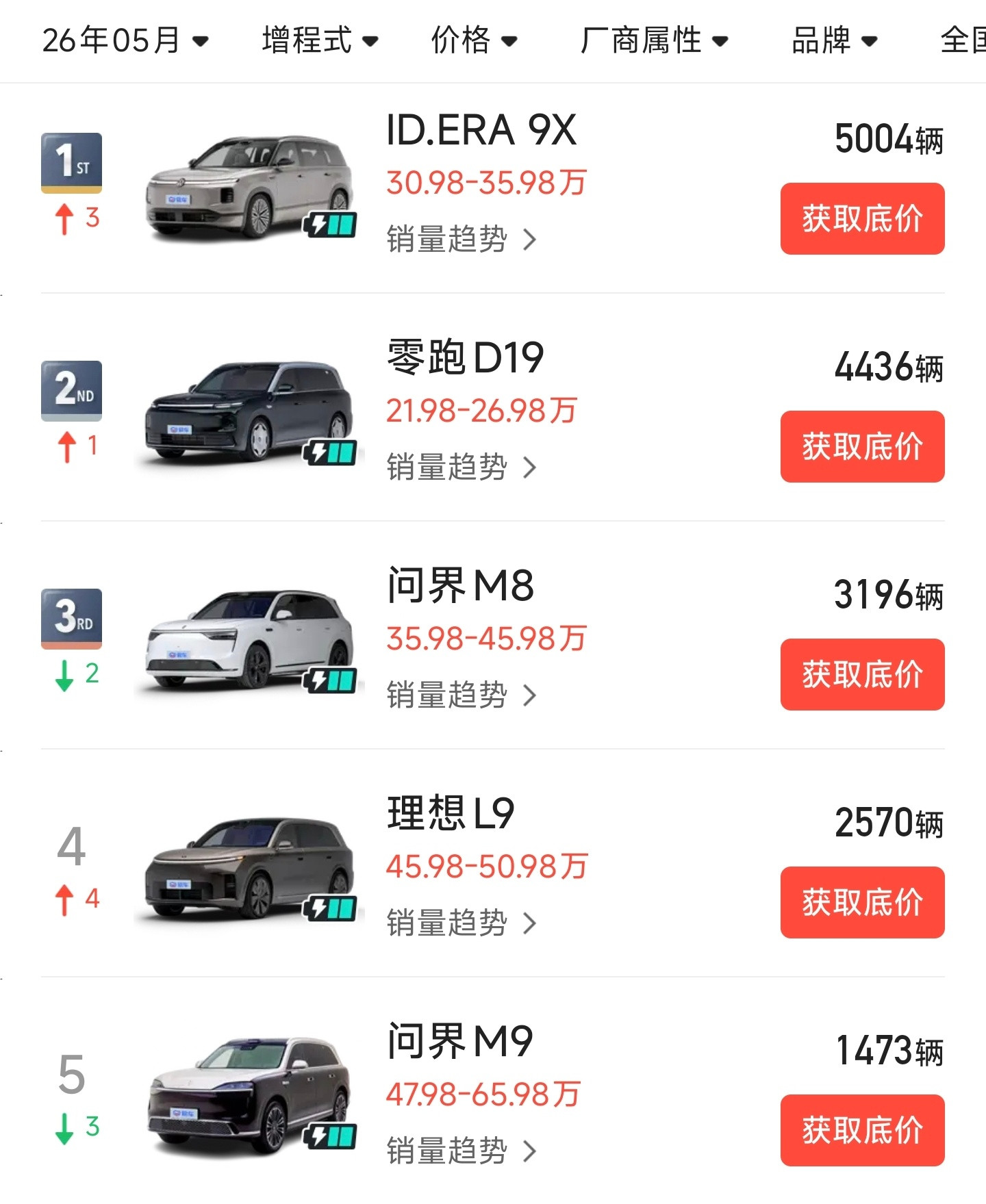上个月销量最高的增程大型SUV是大众ID.ERA9X，比零跑问界理想都卖的好我