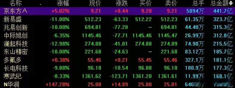 3000亿龙头跌停到大涨8%，成交额A股第一7月2日，京东方走出极致反转行情，早