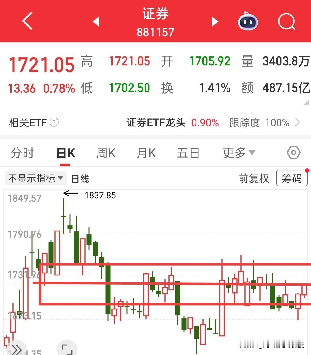 证券板块有点异常，今天就不给大家拆解盘中信号了，等会要去看电影，花5分钟时间给大
