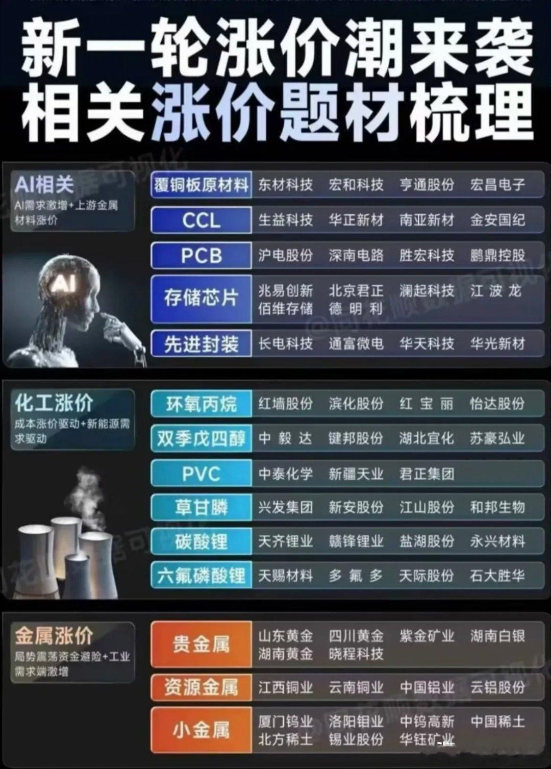 相关涨价题材梳理事关PCBCCL存储芯片先进封装贵金属资源金属碳酸锂