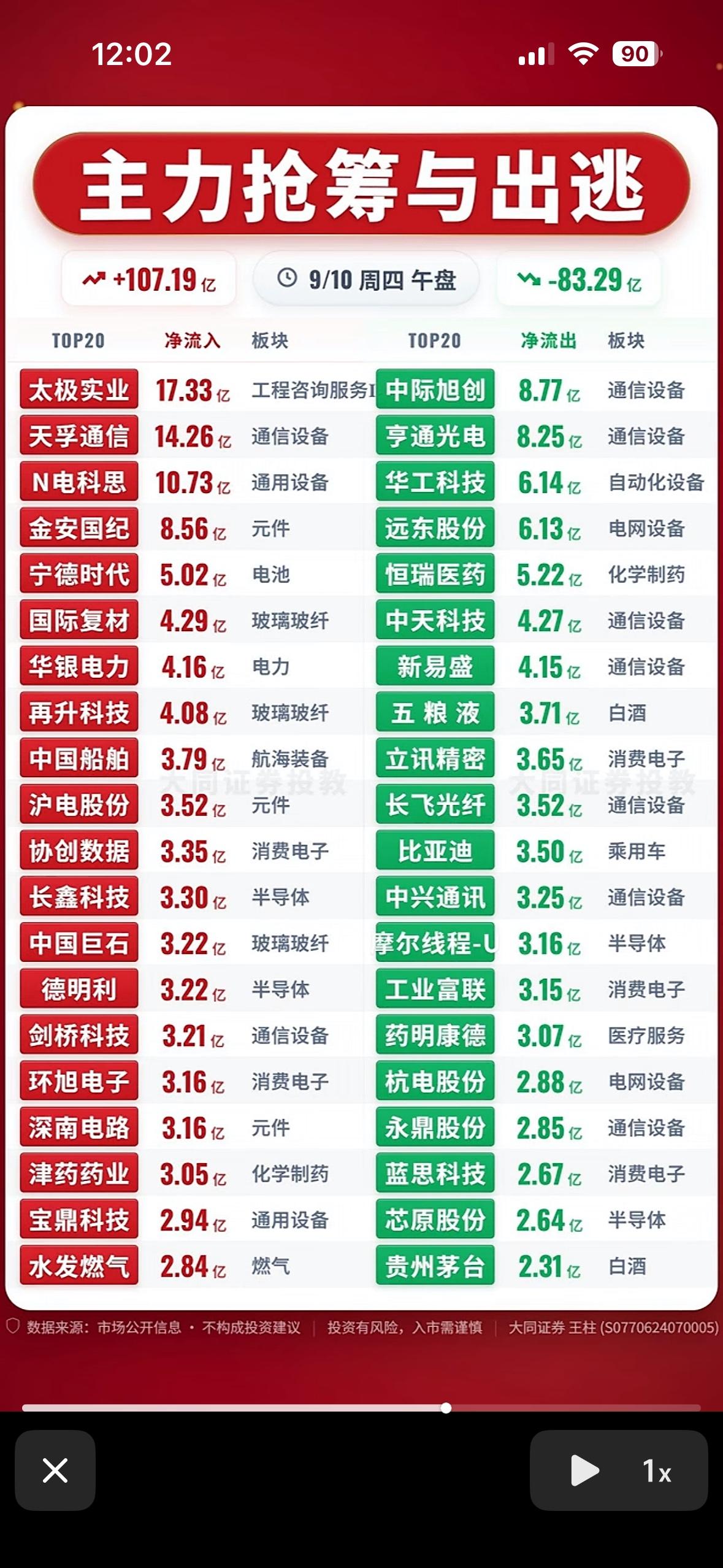 9月10日主力资金抢筹与出逃前20名个股，股市行情图，红绿交错，涨跌分明。刚