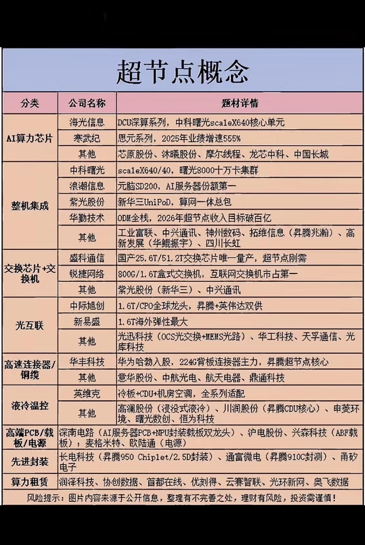 超节点概念大揭秘，AI算力芯片、液冷温控全收录，这波科技红利藏不住啦！超节点