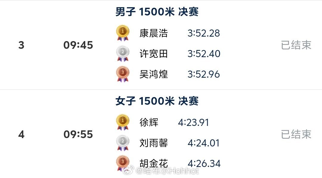 2026全国田径大奖赛男女1500米决赛在上午的高温中开赛，小将康晨浩PB0.