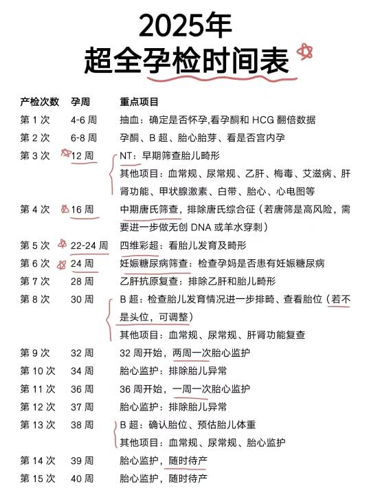 终于有人把孕期产检讲明白‼️一图看懂