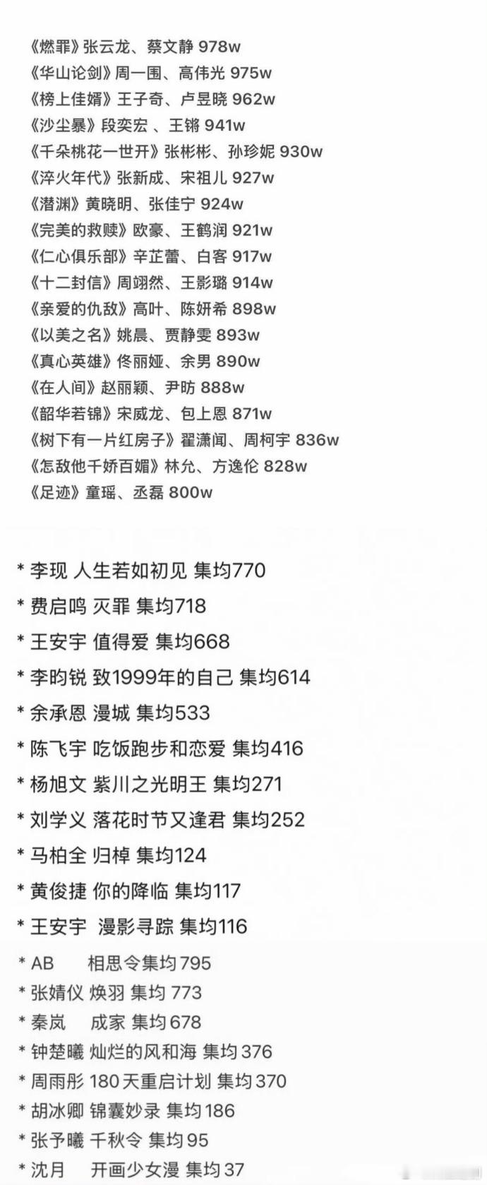 今年集均低于1000w的剧，竟然这么多……哪部剧的成绩让你最意外呢？​​​