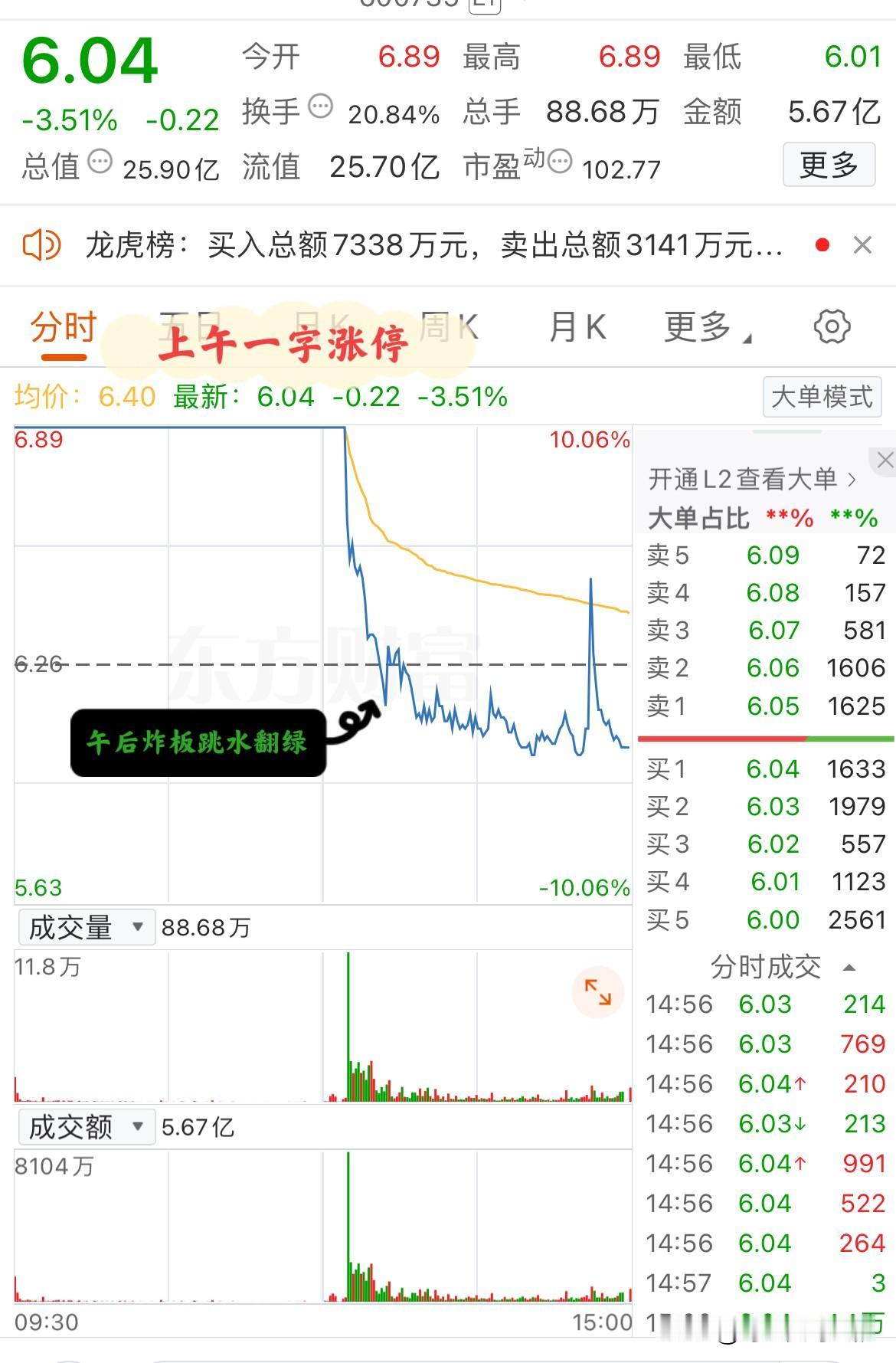 大A今天最惨的票诞生了！上午一字板涨停，午后却炸板跳水，收盘仍下跌3.5%！该