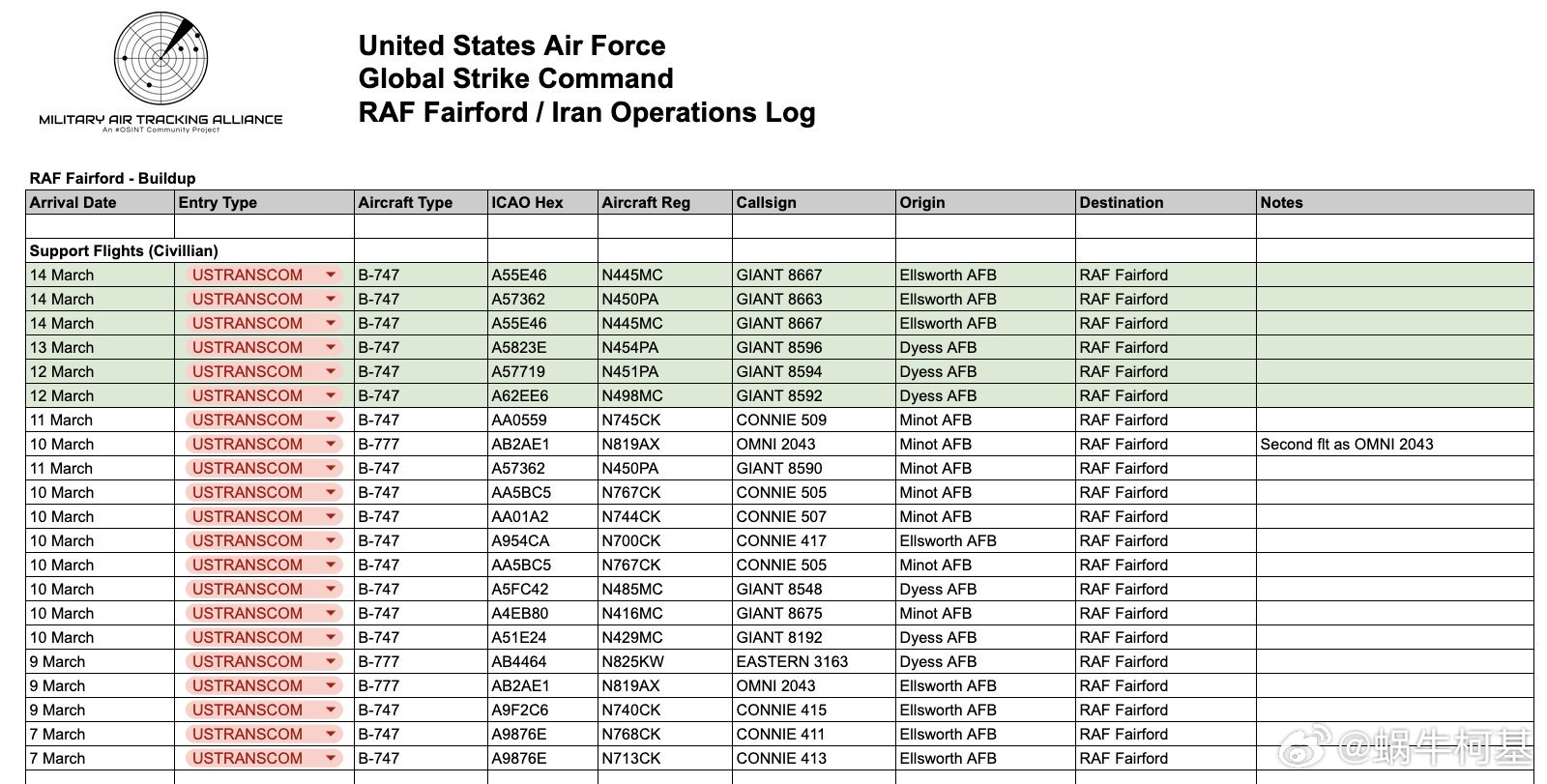 截止今天，已有45架运输班次前往英国费尔福德空军基地为18架轰炸机运输弹药，其中