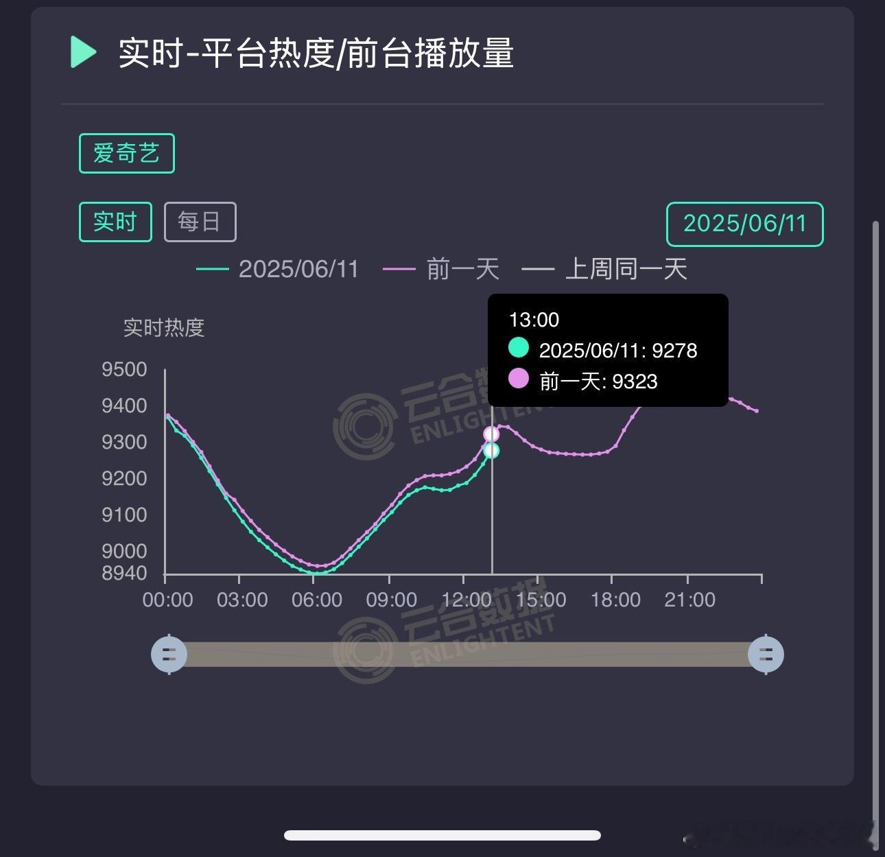 大中午看了眼，临江仙🥝热度同期跌幅40，今晚估计9400，横彻底了要[哭哭]，
