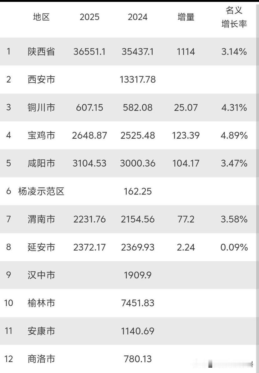 陕西各地市2025年GDP数据出炉，几家欢喜几家待发力陕西2025年部分地市