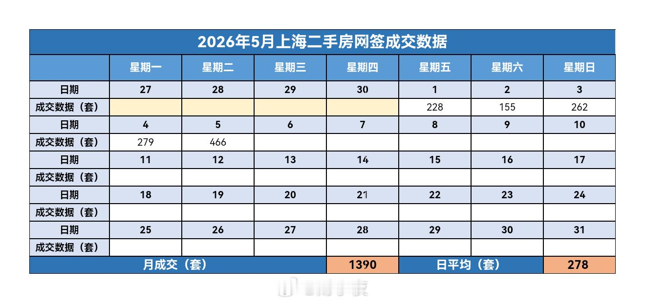 楼市第一线【05月06日早上好☀️】昨天上海二手房成交466套，5月累计成交1