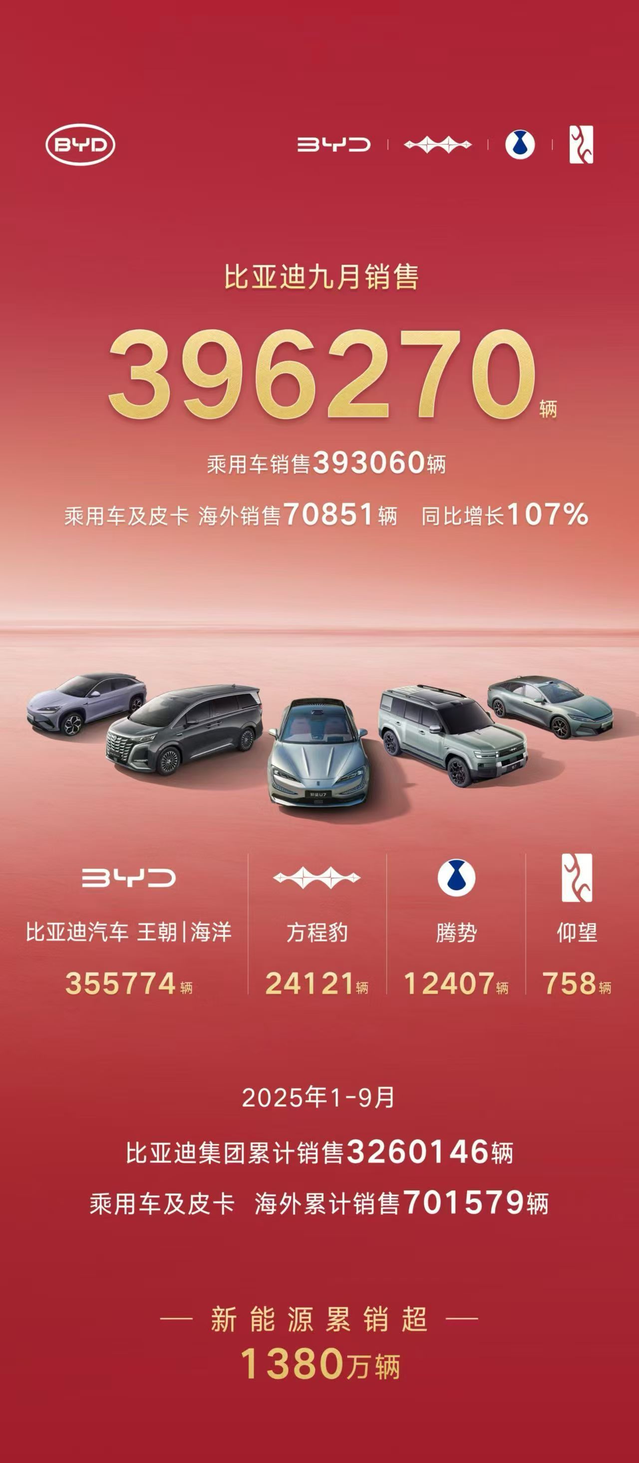 各大车企9月成绩单来了[点赞]各位朋友们这个双节快乐哈[滑稽笑]汽场全开​​