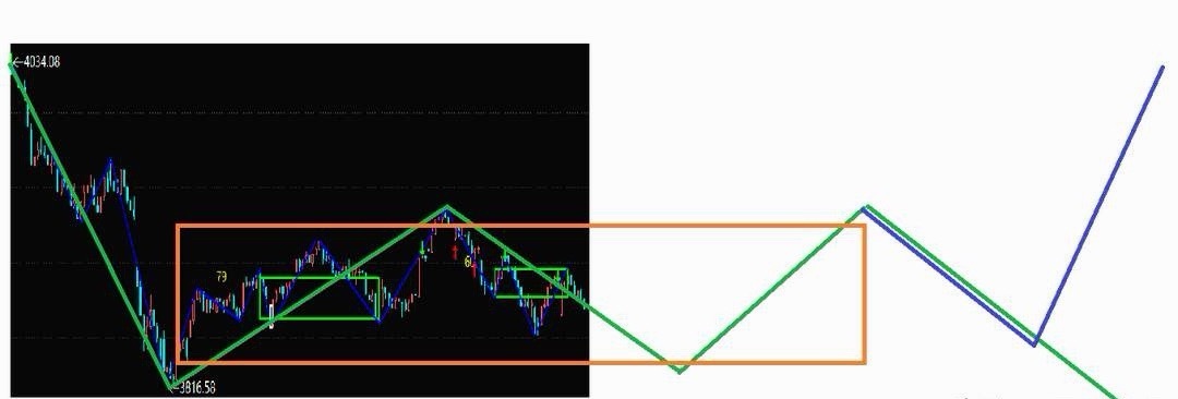 周二大盘走势请大家先点赞，后阅读，谢谢周末文章中讲到，上周五虽然放量涨，但就是因