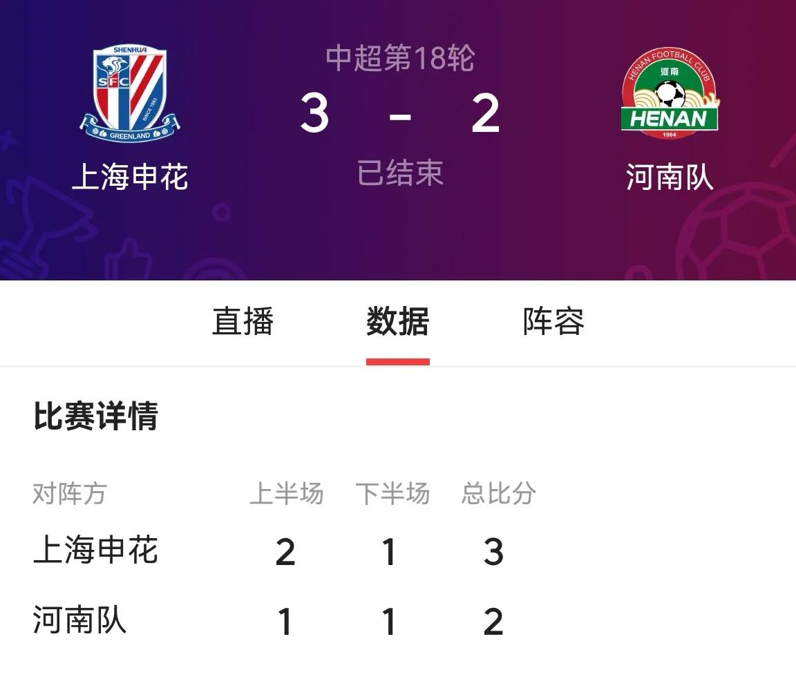中超联赛18轮河南队客场2比3遗憾负于上海申花。河南队本场虽未能取胜但虽败犹荣