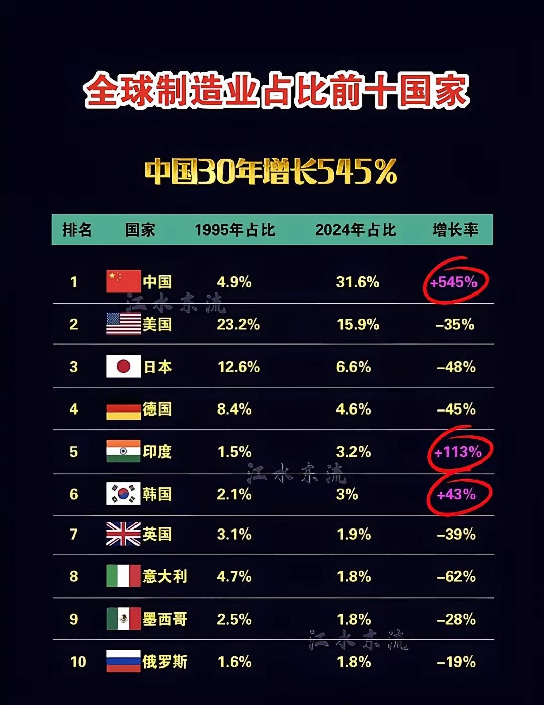 全球制造业占比前十的国家。我们是第一名，以2024年占比31.6%的制造业实力