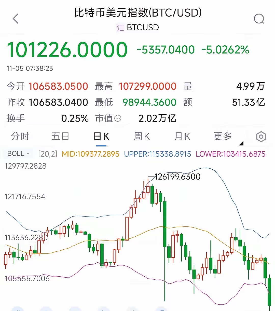比特币不知道今天又爆仓了多少，加密货币的前途堪忧昨晚比特币再次大跌，已经连续两天