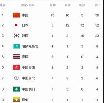 仅仅占据榜首不足一小时，日本队便被中国队反超！照此看来，后续赛事中日本队已无望翻