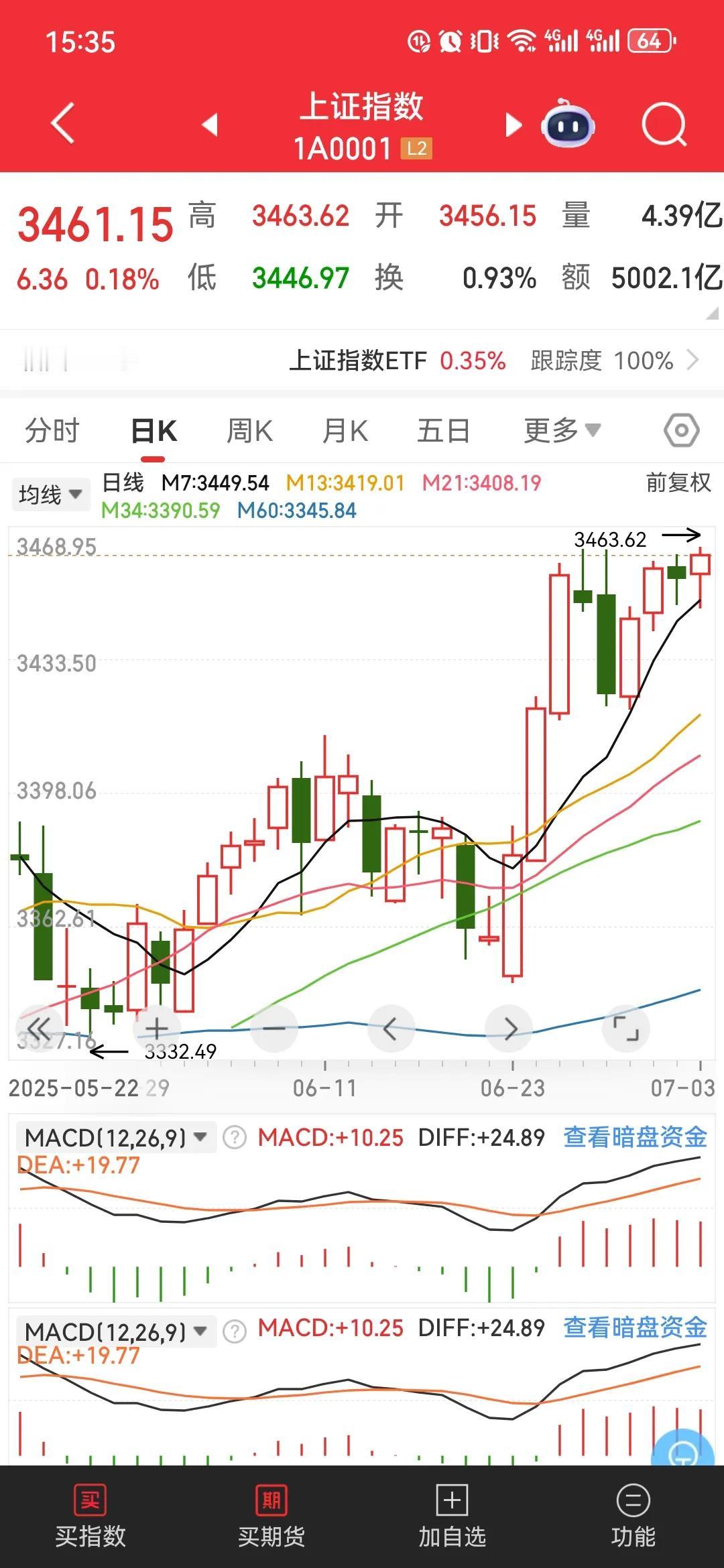 今天深成指创业板大涨，是不是暴涨行情要开始了？今天上证指数创出了新高3463
