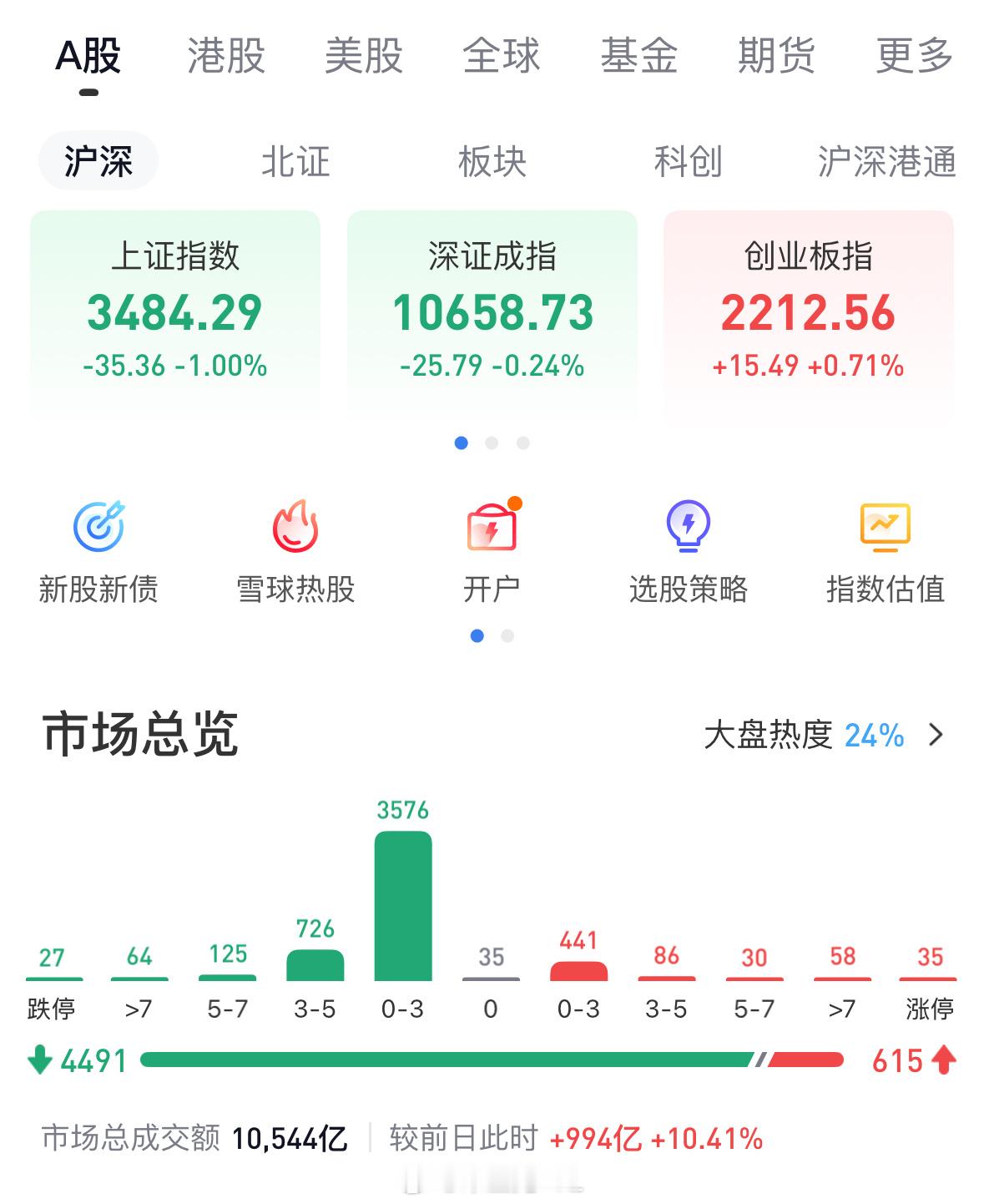 这是肿了么，一路到3500点了，突然抽了？​​​