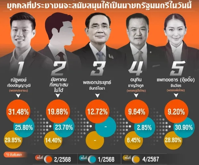 泰国最新民调出炉洪森此前口中提到的“新总理”人选，或许已经浮出水面。6月29