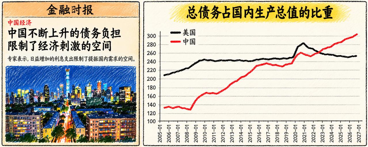 荷兰知名基金经理JeroenBlokland日前公开展示中美债务率对照图，图中