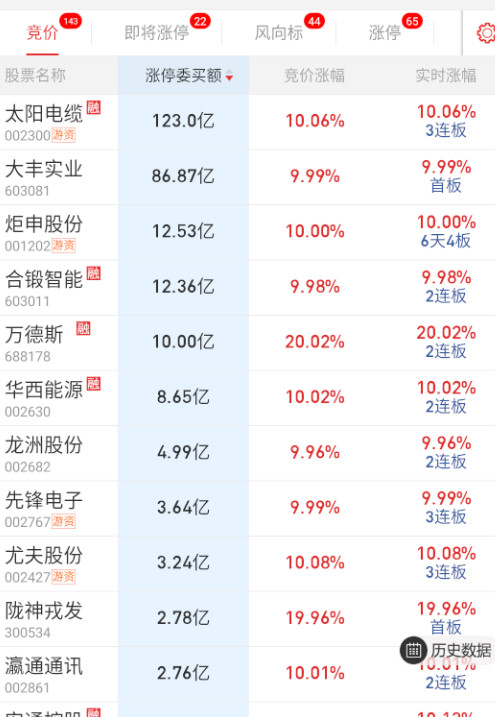 隔夜封单平平无奇，顶了个大丰看看能不能带一波机器人​​​