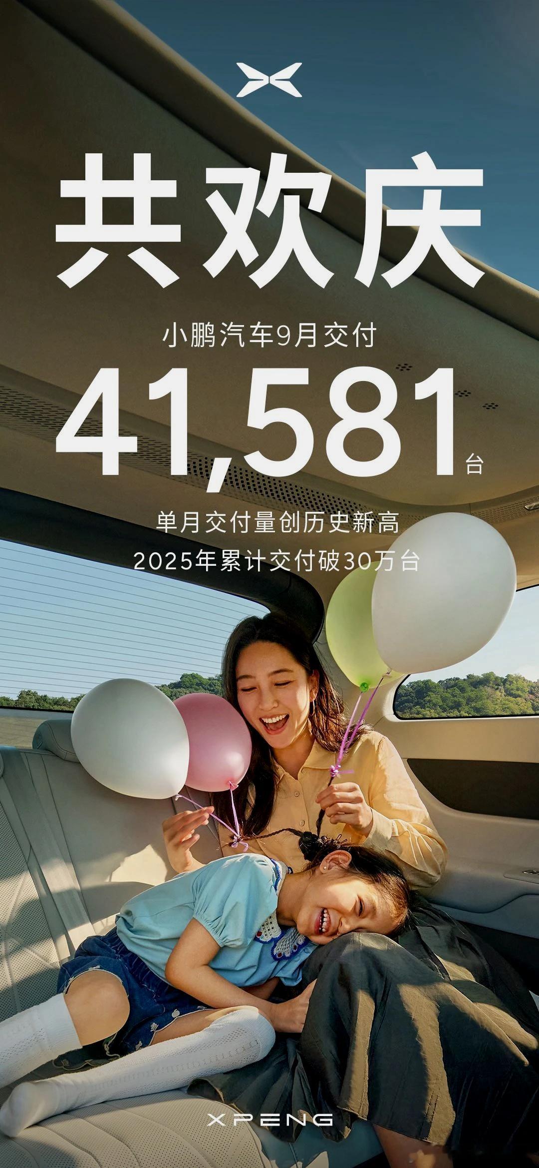 小鹏汽车公布2025年9月交付成绩，单月交付新车41,581台，同比增长95%、