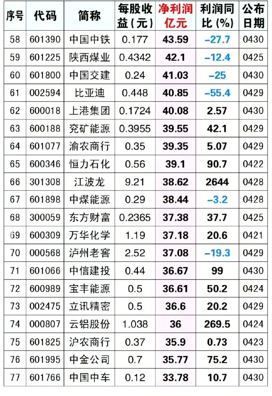 炸裂！2026一季报净利润百强榜单出炉银行包揽千亿利润遥遥领先，茅台272亿位列