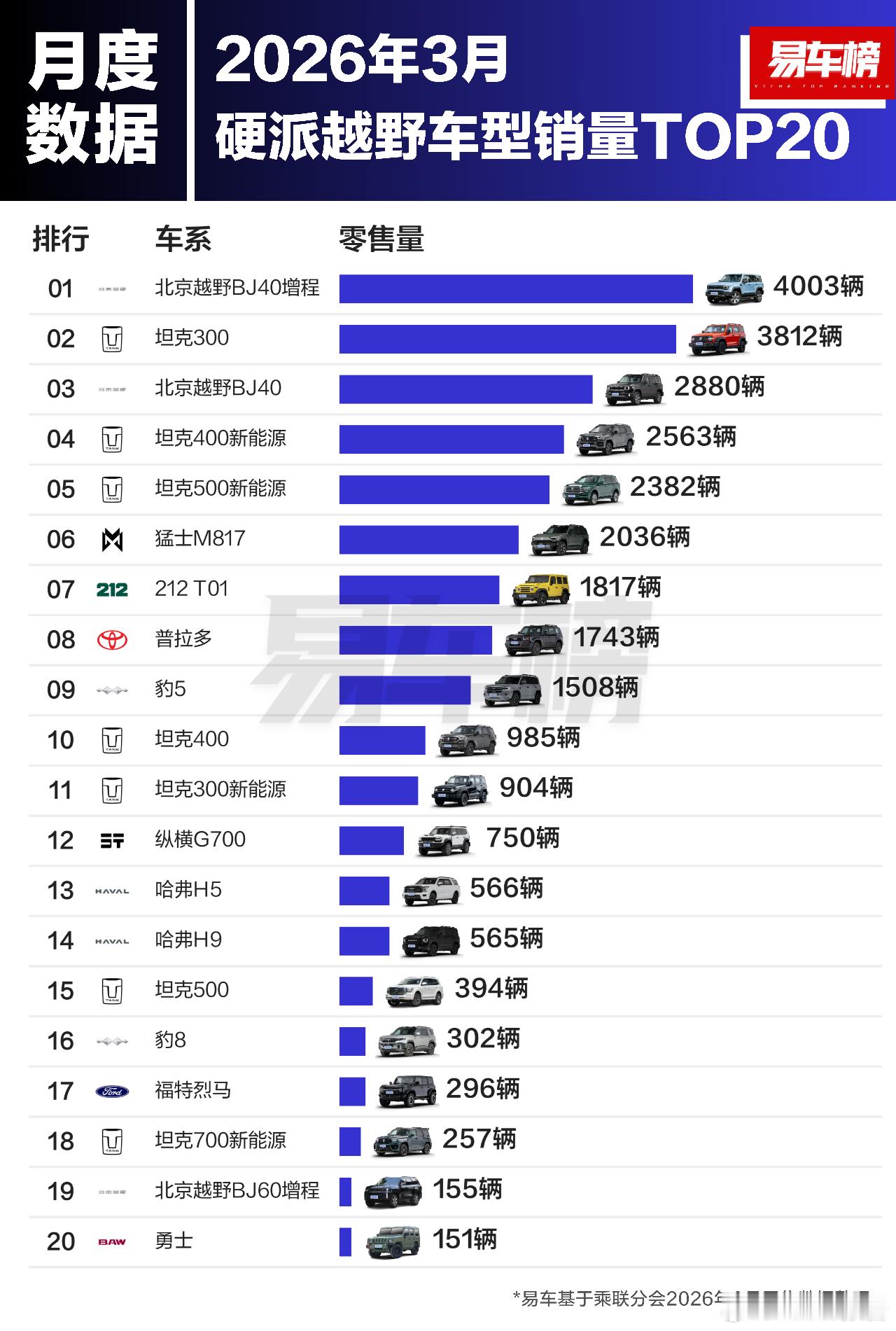 2026年3月方盒子&硬派越野车型销量TOP20根据易车整理的乘联分会零售数据显