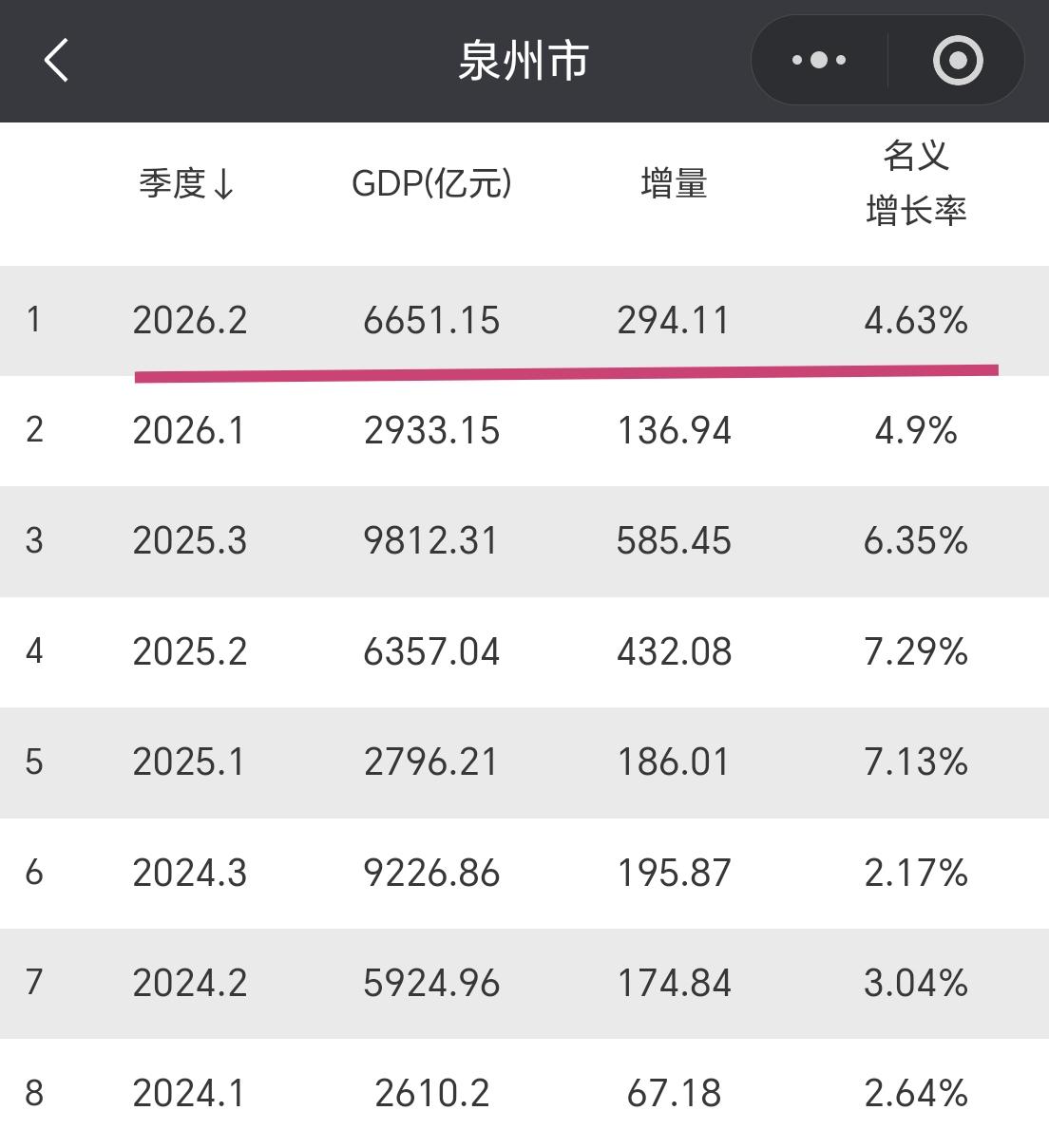 【万万没想到！福建省第一座公布2026年上半年的城市，竟然是泉州市】2026
