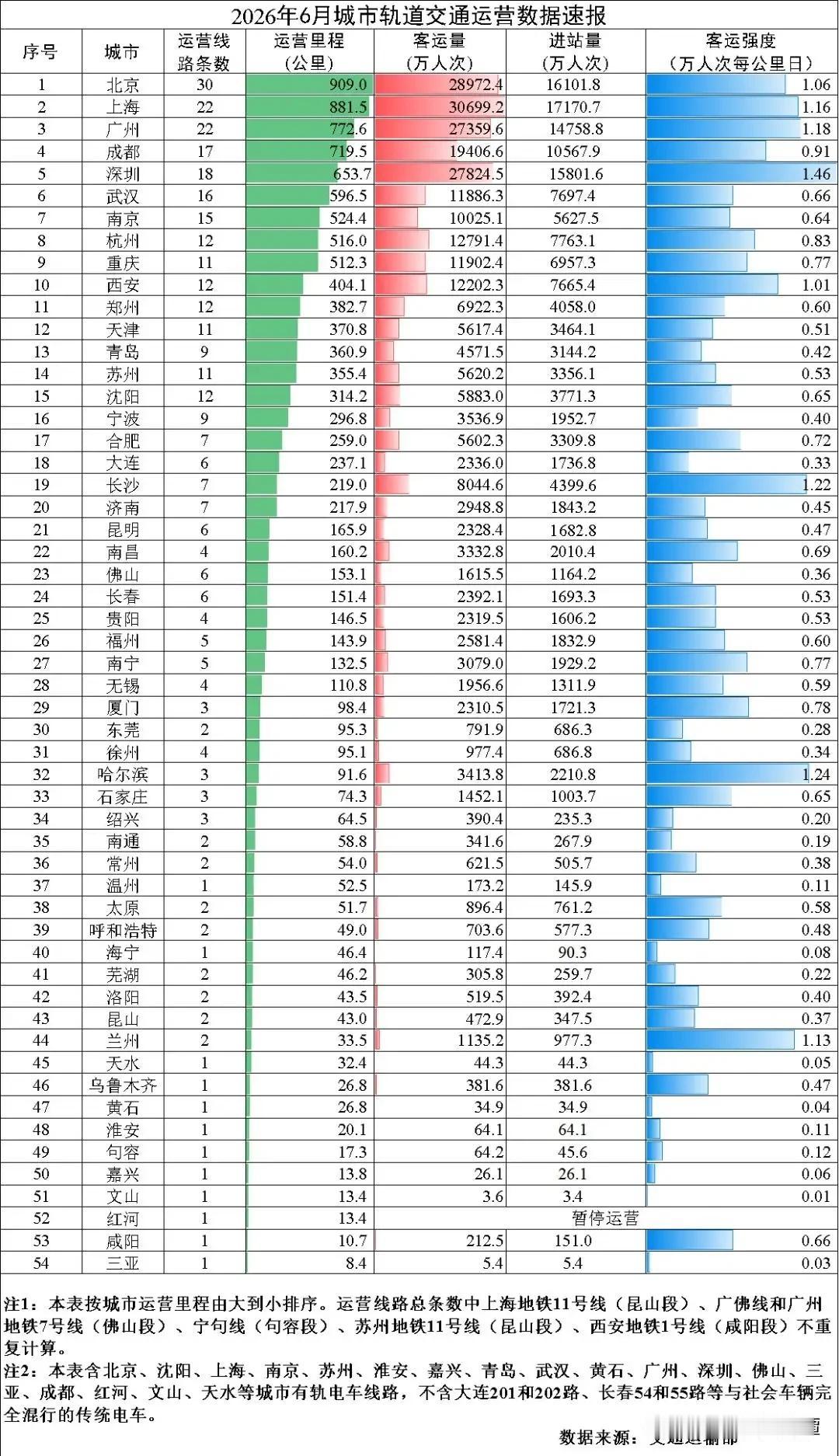 这方面，长沙超过了深圳！长沙地铁运营里程仅219公里，换乘系数却高达1.828