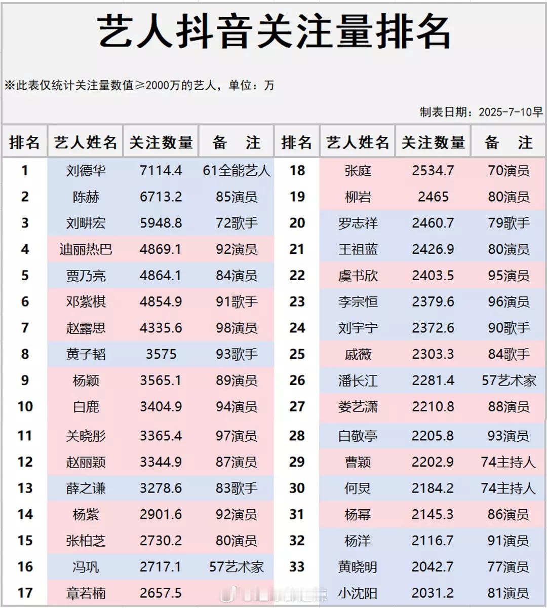 艺人抖关注量排名​​​