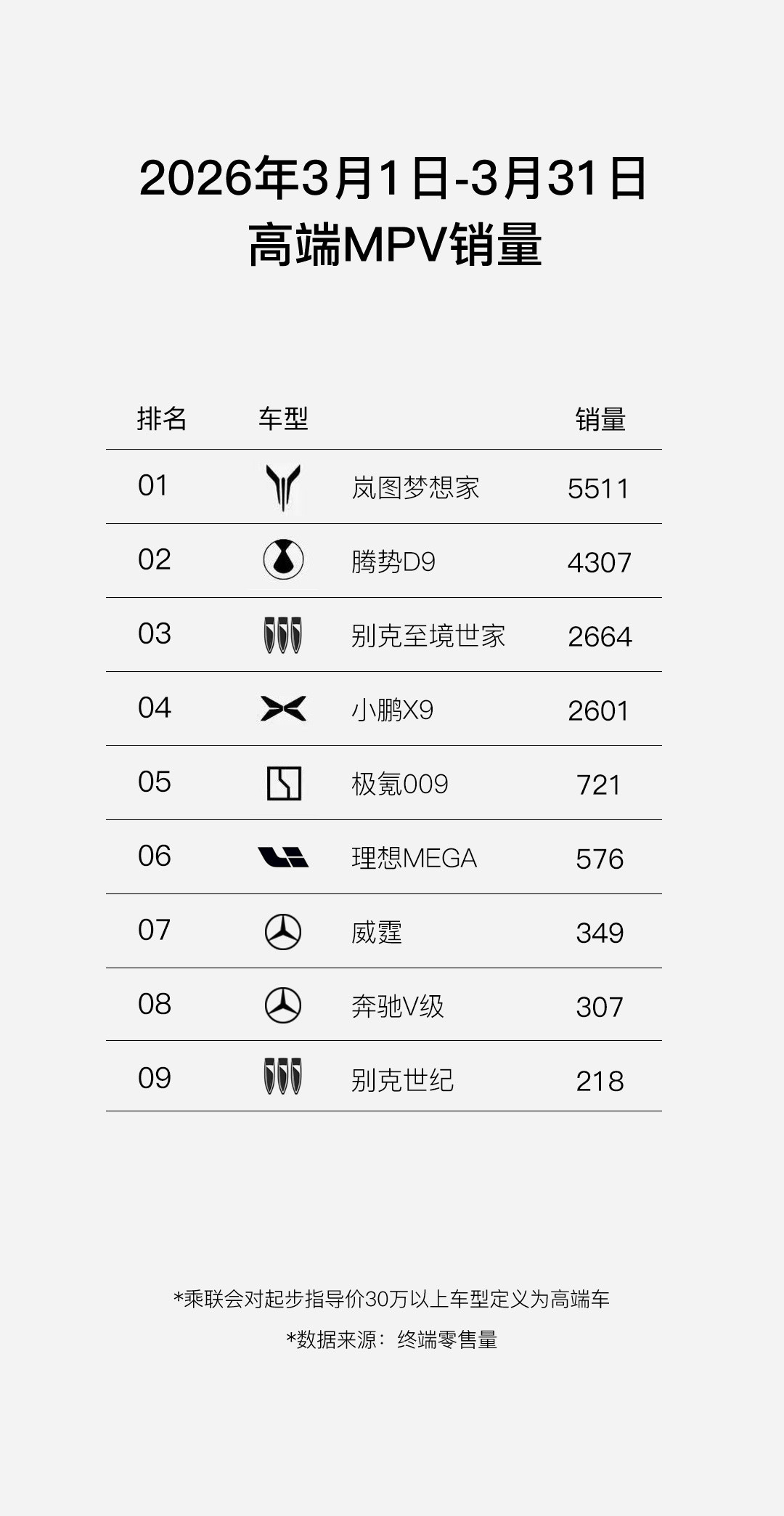 3月销量5511台，岚图梦想家蝉联高端MPV市场月销冠军！我认为实至名