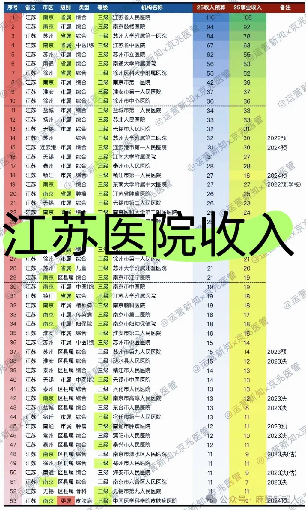 江苏医院🏥收入排名，哪些医院收入高？可别只把这份榜单看成“谁更有钱”，它更