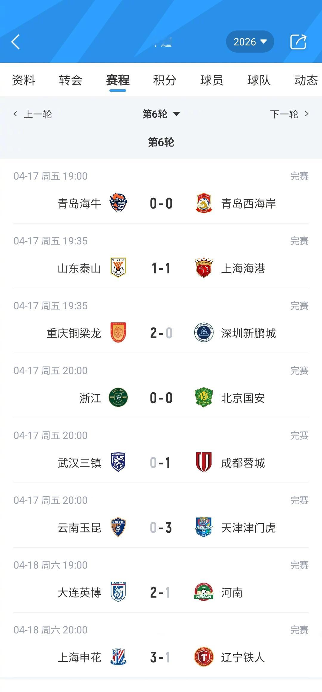中超第6轮打完，成都蓉城拿16分继续领跑，稳坐榜首！重庆铜梁龙、大连英博排在二三