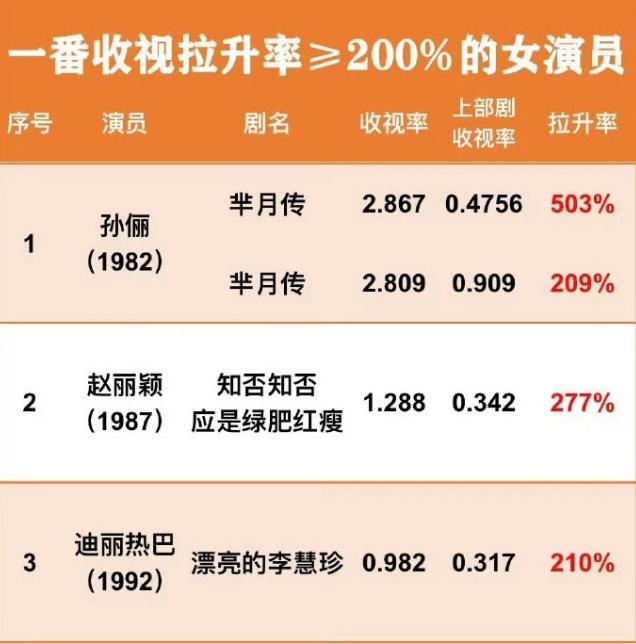一番收视拉升率≥100%的女星第一孙俪，5部，最高拉升率503%，第二名赵丽颖
