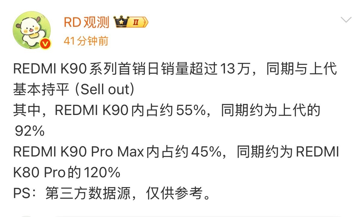 首销日红米k90占比大于k90Promax，总体销量同比上代持平。​​​