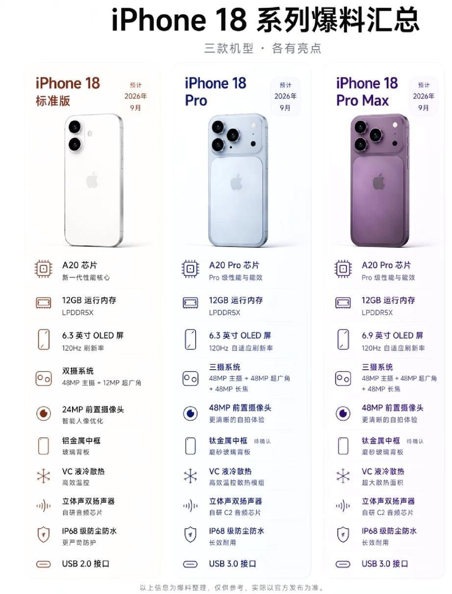 从爆料看iPhone18系列：Pro版才是真主角这张图，提前勾勒出iPh