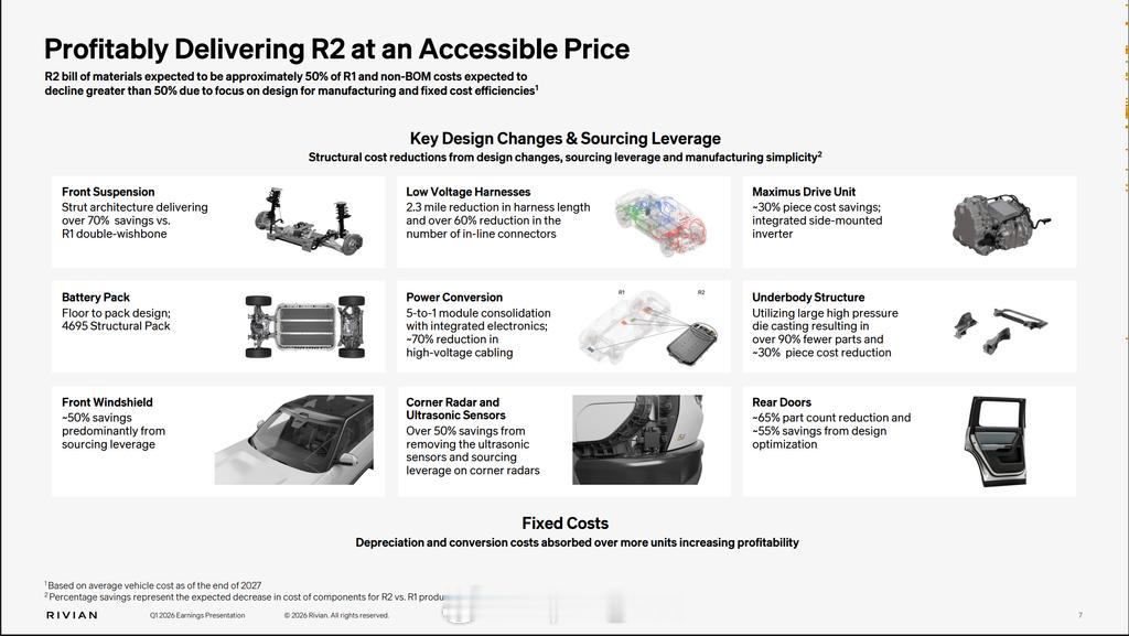 Rivian的R2制造成本只有R1S的一半，以下图1展现是Rivian的做法。其