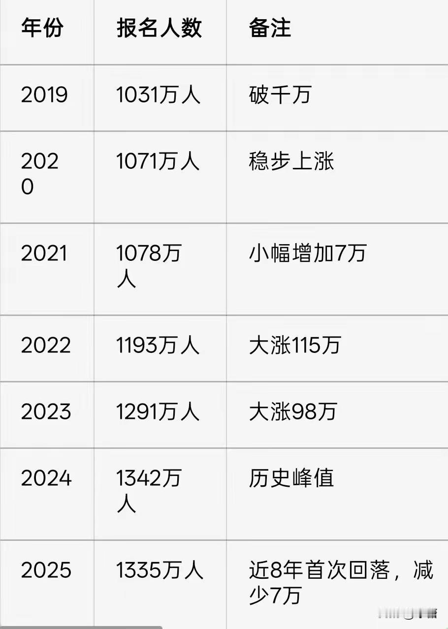 高考人数的拐点到来了？又是一年高考时每年的高考都是全社会最关注的热点话题之一