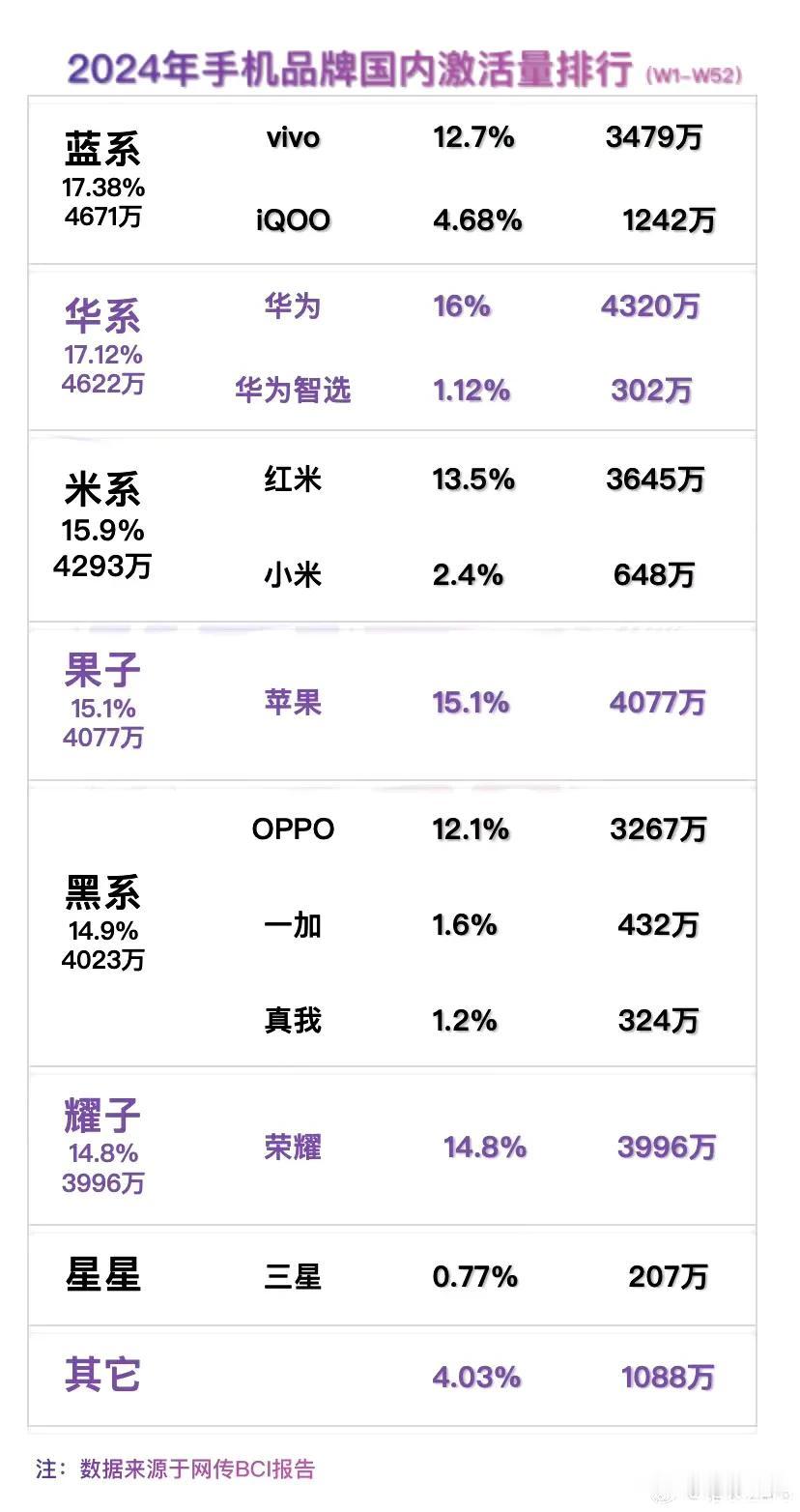 原来小米品牌手机24年仅卖了600多万部。这到底是该高兴还是该高兴？这6