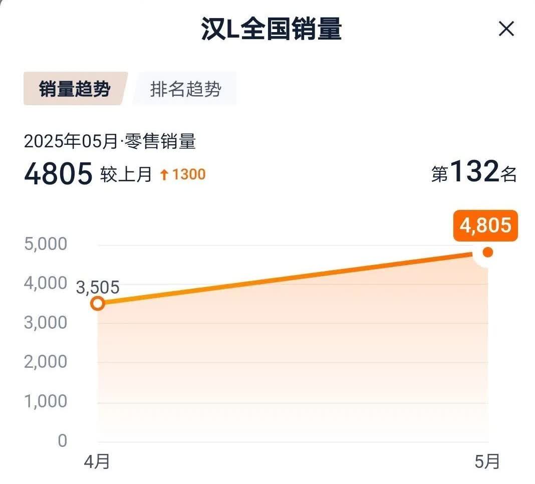 汉L整月销量4805台，比亚迪第二波王炸兆瓦闪充策略好像黄了，说五月冲20000