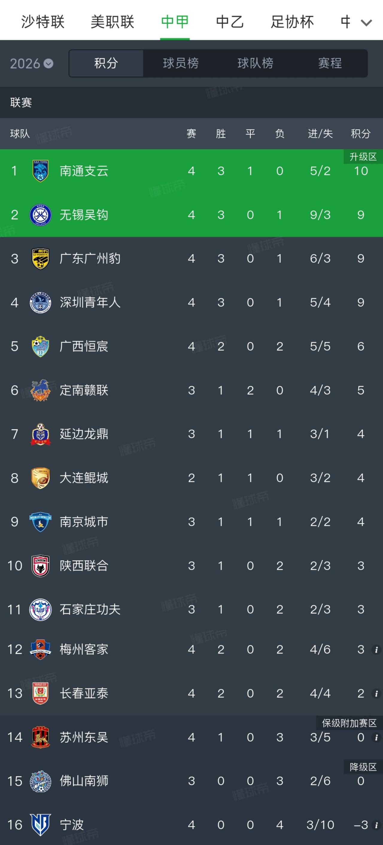 南通队惨败常州之后，属于江苏的足球时代来了！首先证明苏超不会一家独大，垫底的