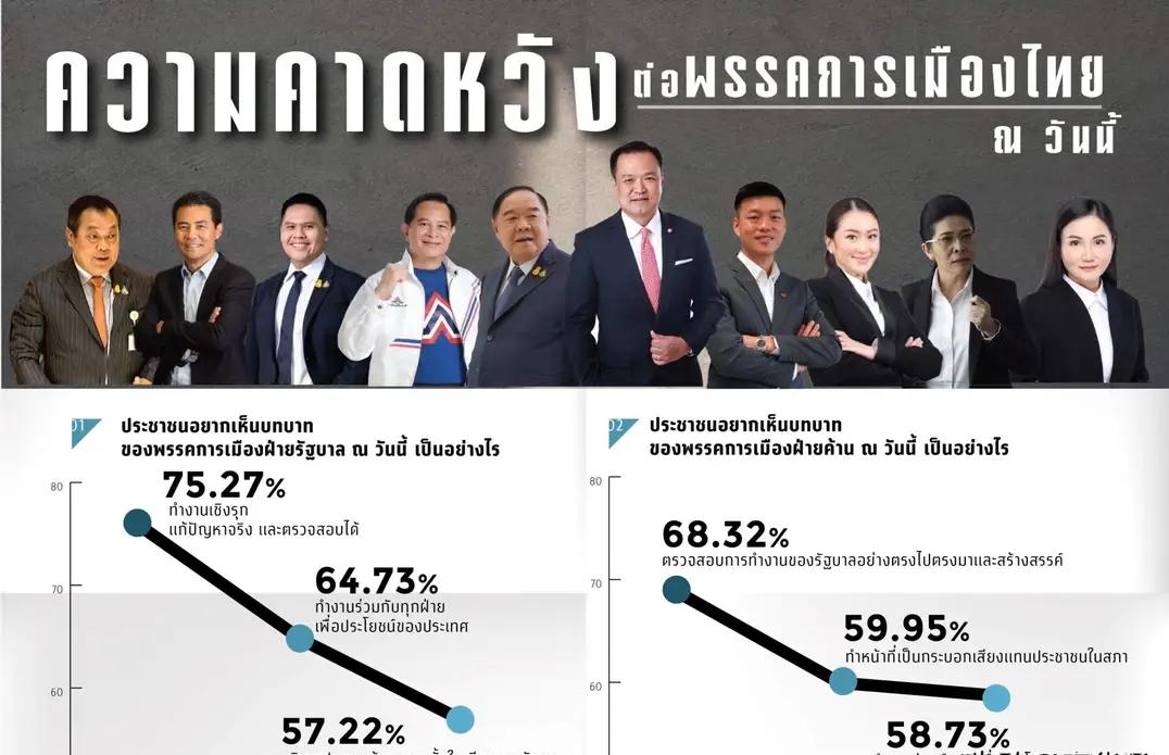 佩通坦和阿努廷两强相争，可能最后让人民党渔翁得利。据报道，民调显示，泰国人民党有