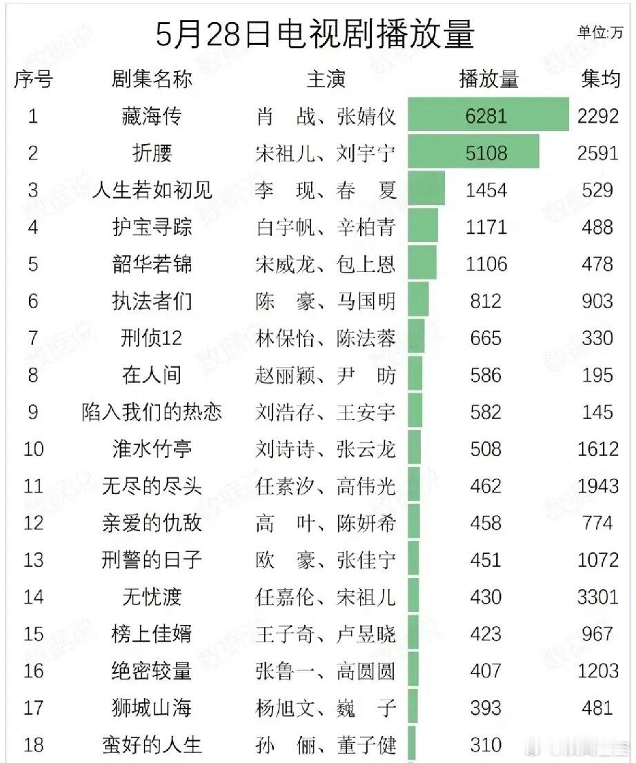 5月28日，电视剧播放量排行榜新鲜出炉！《藏海传》以6281万的播放量稳居榜首，