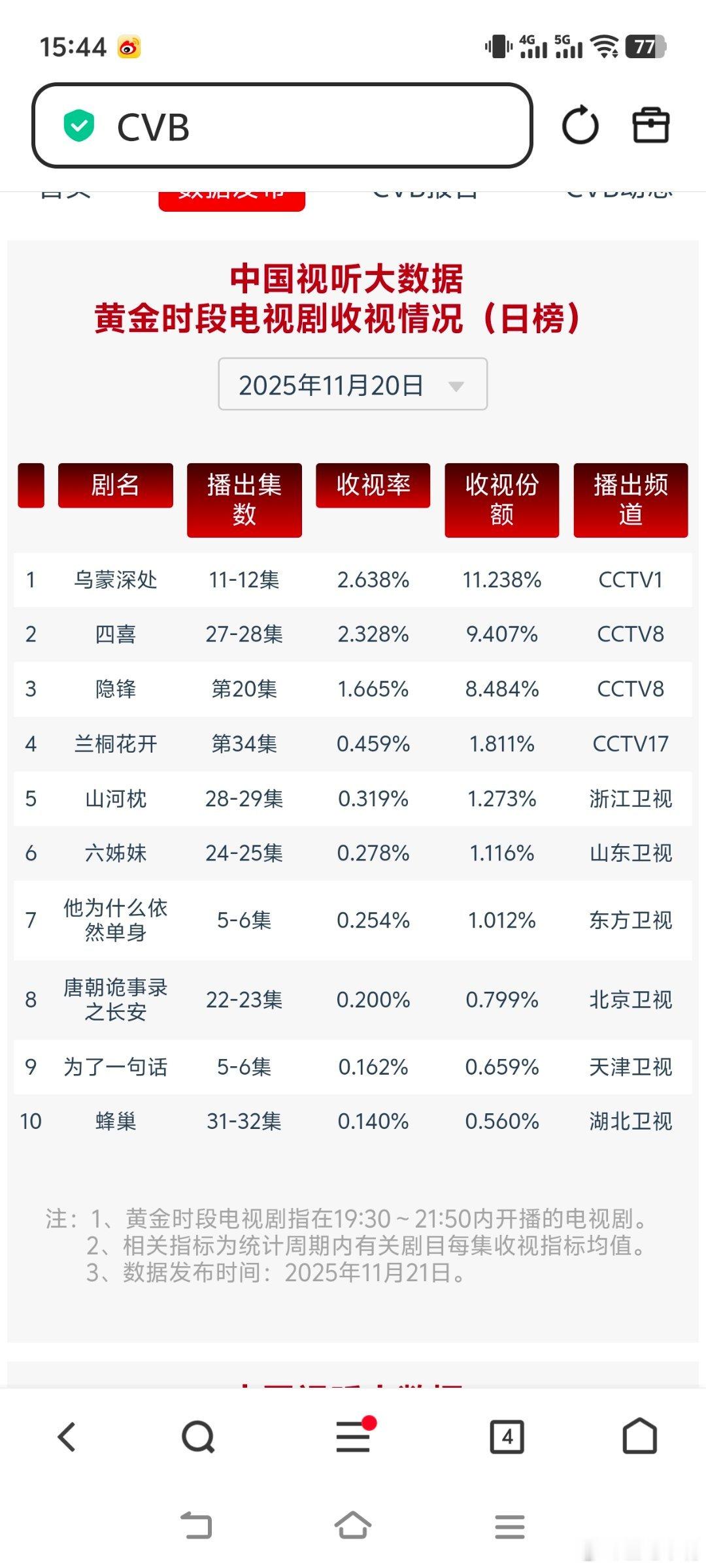 11月20日cvb收视日报乌蒙深处2.638，酷云1.2481，系数2.114四