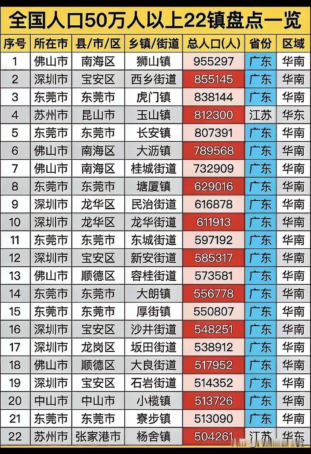 像这些沿海发达地区的镇域完全可以媲美一个县域，甚至有的地市都没有这些镇的人口多，