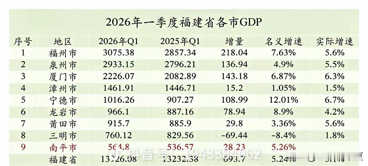 2026年福建省各市一季度GDP排名，漳州拉夸，三明又是负增长，南平不见起色，这