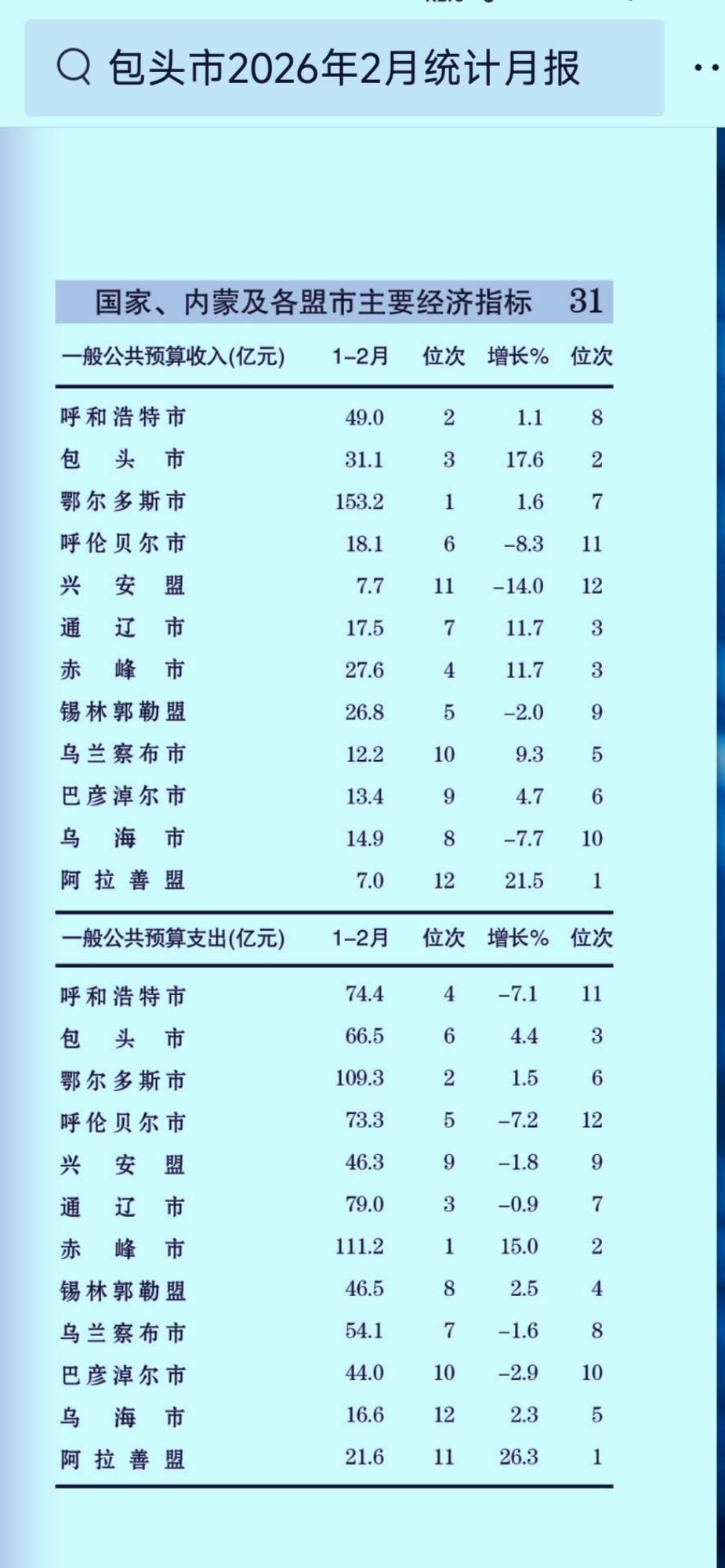 1-2月份内蒙古各盟（市）财政收入揭榜：包头跻身前三锡林郭勒退守第五通辽